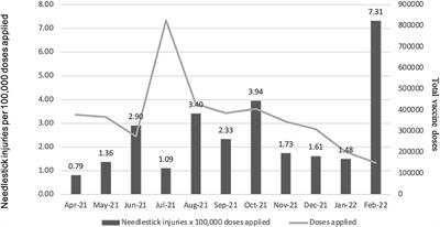 Frequency of needle stick injuries among healthcare providers during large-scale SARS-CoV-2 vaccination brigades